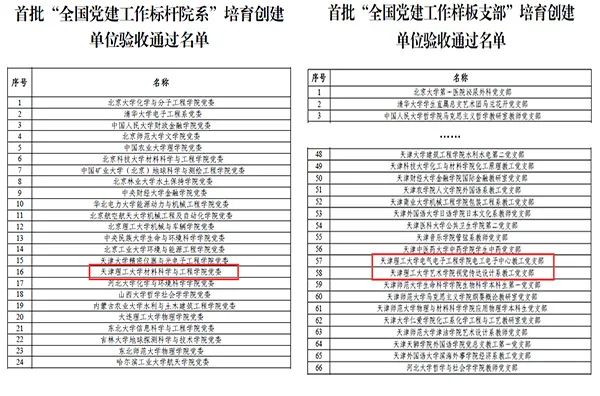 學校首批全國黨建雙創標桿院系、樣板支部培育創建單位順利通過驗收