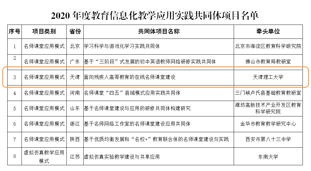 天理入選教育部2020年度教育信息化教學應用實踐共同體項目名單